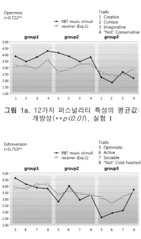 표  10.  One-Way  ANOVA의  결과값,  Factor: 