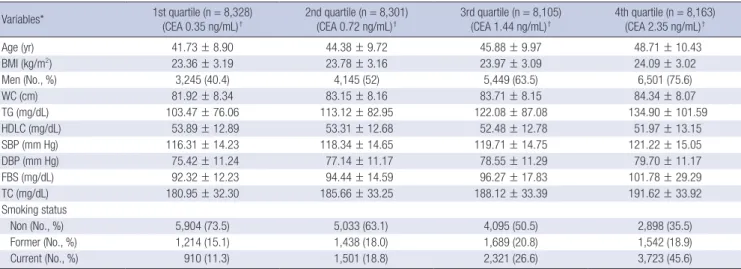 Table 1. Baseline characteristics of study subjects according to the quartile of serum CEA concentration Variables* 1st quartile (n = 8,328)   (CEA 0.35 ng/mL) † 2nd quartile (n = 8,301)  (CEA 0.72 ng/mL)† 3rd quartile (n = 8,105)  (CEA 1.44 ng/mL)† 4th qu