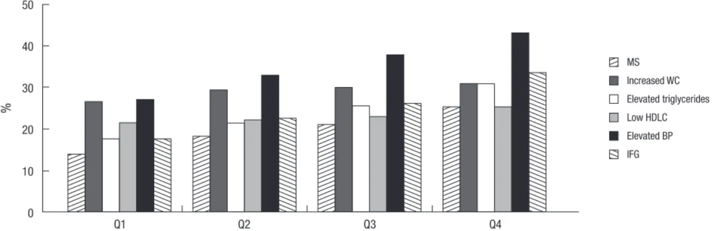 Fig. 2. The relationship between carcinoembryonic antigen (CEA) level and the sum  of metabolic syndrome components
