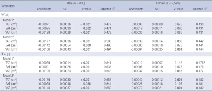Fig. 3 shows the scatter plots of predicted values of FVC and FEV 1
