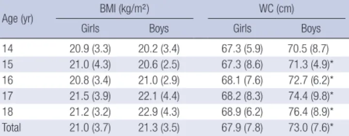 Table 3. Crude and adjusted odds ratios for abdominal obesity according to sociodemographic and behavioral characteristics, aerobic fitness and nutritional status of the ado­
