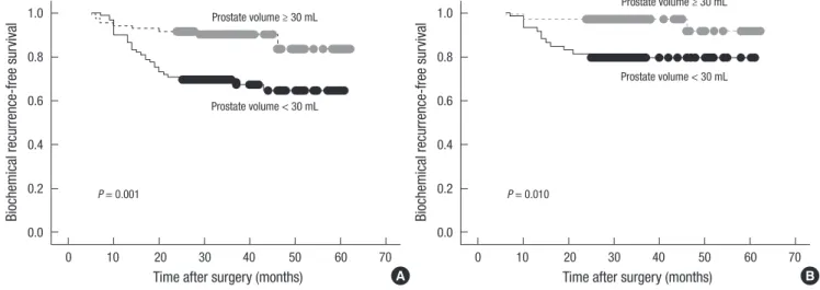 Table 2. Univariate and multivariate analyses of prognostic factors for biochemical recurrence in all specimens (n = 259)