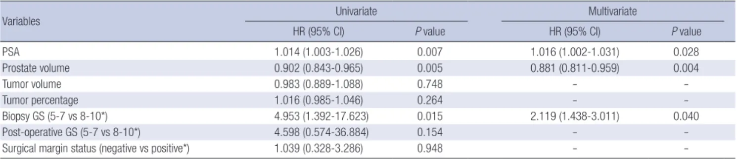 Table 3. Univariate and multivariate analyses of prognostic factors for biochemical recurrence in stage pT2 specimens (n = 182)