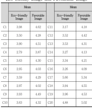 Table  4.  The  Mean  Comparison  of  Eco-friendly  Image  and  Favourable  Image