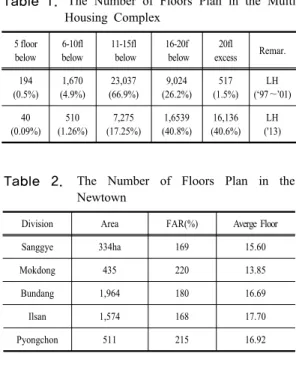 Table  2.  The Number of Floors Plan in the  Newtown