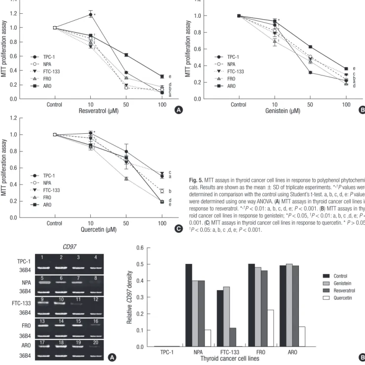 Fig. 5. MTT assays in thyroid cancer cell lines in response to polyphenol phytochemi- phytochemi-cals