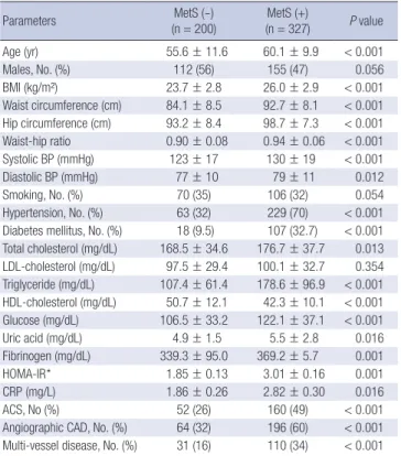 Table 1. Clinical characteristics and laboratory data according to the presence or ab- ab-sence of the metabolic syndrome (MetS)
