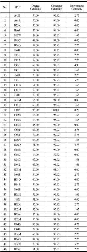 Table  8.  Network  Analysis  Results