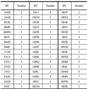 Table  9.  IPC  Types/Number  except  for  Degree=1