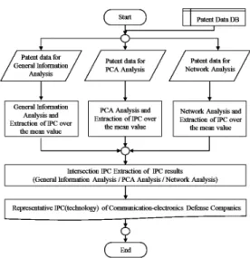 Fig.  2.  Communication-Electronics  Defense  Company    Technical  Trend  Analysis  Sequence