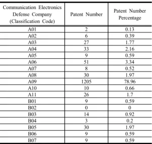 Table  3.  Communication-Electronics  Defense  Company  Patent  Application  Status