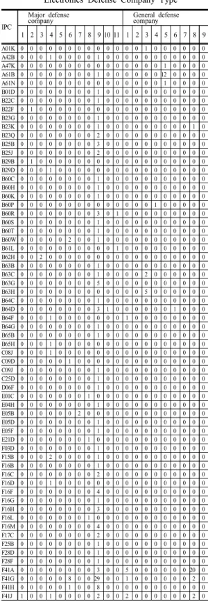 Table  5.  IPC  Type/Number  per  Communication-                      Electronics  Defense  Company  Type
