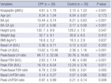 Table 1. Comparison of serum kisspeptin level, clinical characteristics and the results  of GnRH stimulation test between central precocious puberty and control groups