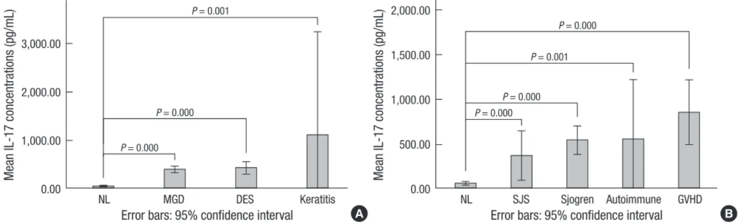 Table 2. The concentrations of the tear IL-17 in the various ocular surface diseases (pg/mL)