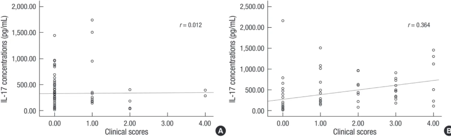 Fig. 5. Simple scatter graph of ages and IL-17 concentrations. There was no correla- correla-tion between age and IL-17 concentracorrela-tions (P = 0.637, r = Pearson correlacorrela-tion  coef-ficient).
