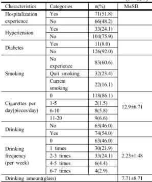 Table 2. The Health-related Characteristics   (N=137) Characteristics Categories  n(%)  M±SD Hospitalization  experience Yes  71(51.8) No  66(48.2) Hypertension Yes  33(24.1) No 104(75.9) Diabetes Yes  11(8.0)  No 126(92.0) Smoking No experience  83(60.6)Q