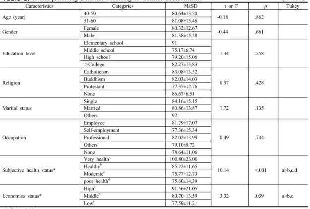 Table 3.  Health-promoting  Behavior  according  to  General  Characteristics                                                      (N=137)