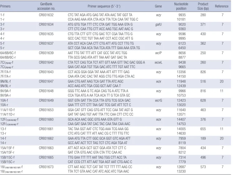 Table 1. Oligonucleotide primers used for pneumococcal typing by multiplex PCR