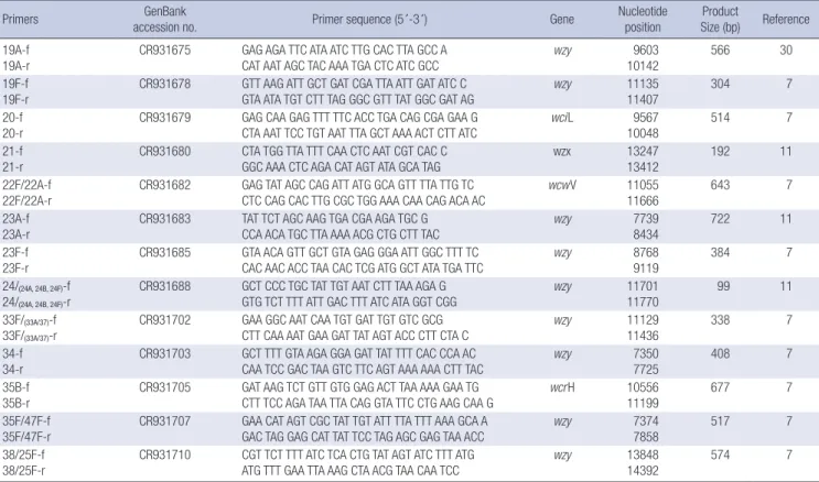 Table 1. (continued from the previous page)  Oligonucleotide primers used for pneumococcal typing by multiplex PCR