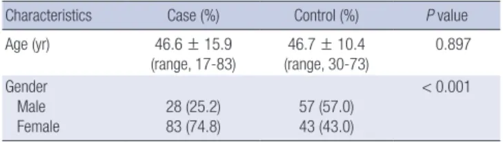 Fig. 2. XRCC1 Arg399Gln single nucleotide polymorphism (SNP) by polymerase chain  reaction-restriction fragment length polymorphism (PCR-RFLP)