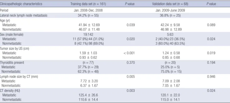 Table 1. Clinical and radiologic findings of the training and validation data sets