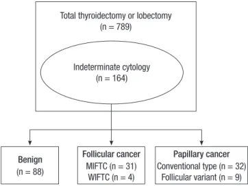 Table 1. Comparison of biochemical findings between benign and malignant group