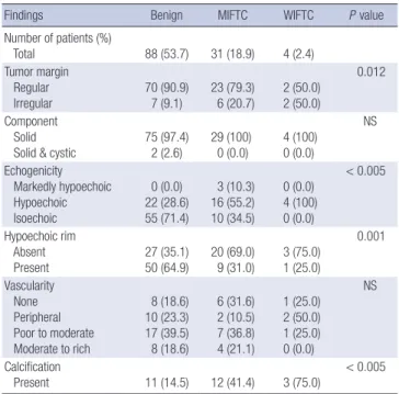 Table 2. Comparison of ultrasonographical findings between benign and malignant  group