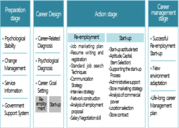 Fig. 1. Career Guidance Program