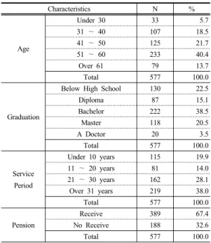 Table 1. Characteristics of the sample