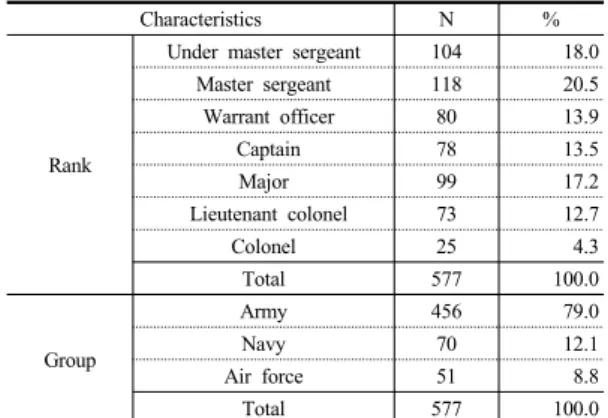Table 2. Distinction in Career decision self-efficacy  according to characteristics