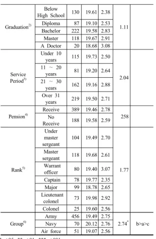 Table 3. The Effect of Job Support Service on Career  Decision-Making Self-Efficacy Dep