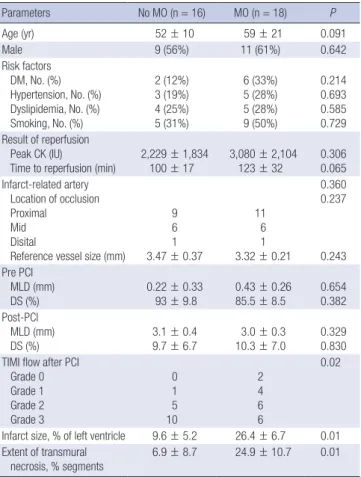 Table 1. Clinical, angiographic characteristics 
