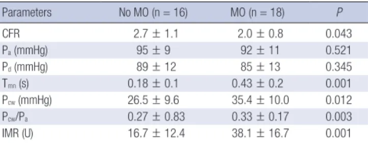 Fig. 1. Correlation between intracoronary pressure parameters, index of microcirculatory resistance (IMR) and extent of microvascualr obstruction (MO)