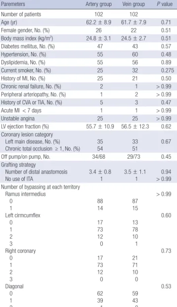Table 3. Number of distal anastomoses using each graft conduit