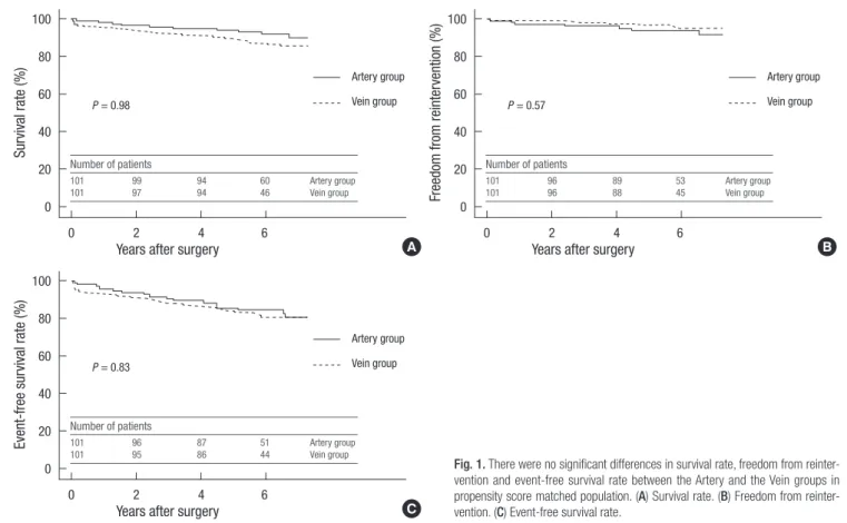 Table 5. Hazard ratios for clinical outcomes of the Vein group compared with the  Artery group