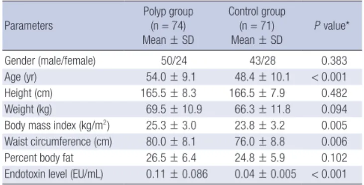 Table 2. Adjusted means of endotoxin level between polyp and control groups Endotoxin level (EU/mL)