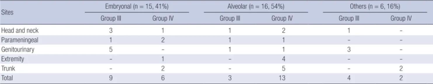 Table 4. Patients treated with high-dose chemotherapy and autologous peripheral  blood stem cell transplantation