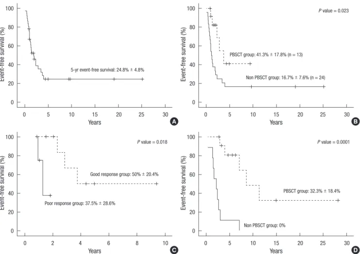 Fig. 1. Event-free survival rates. Patients with advanced rhabdomyosarcoma (A). Patients with high risk rhabdomyosarcoma, according to high dose chemotherapy and autolo- autolo-gous peripheral blood stem cell transplantation or not (B) the status at the ti