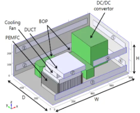 Fig. 2.  3D modeling of PEMFC power pack 