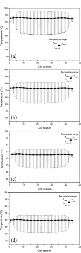 Fig. 7.  Temperature distribution in 40-cell stack with cooling fan (a) 2,500 RPM, (b) 3,000 RPM, (c) 3,500 RPM, (d) 4,000 RPMFig