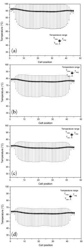 Fig. 9.  Temperature distribution in 40-cell stack with cooling fan (a) 2,500 RPM, (b) 3,000 RPM,  (c)  3,500 RPM,  (d)  4,000 RPM 