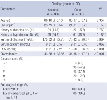 Table 1 shows the baseline characteristics of the 166 CaP patients  and 166 BPH controls enrolled in the study