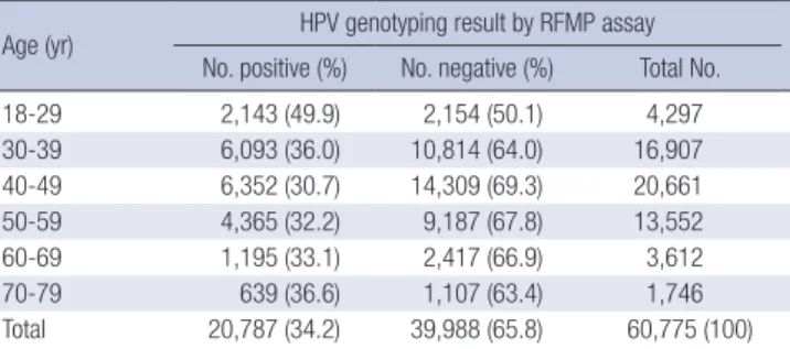 Table 1. Overall HPV prevalence stratified by age