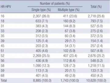 Table 5. The distribution of high-risk HPV genotypes of HPV positive patients
