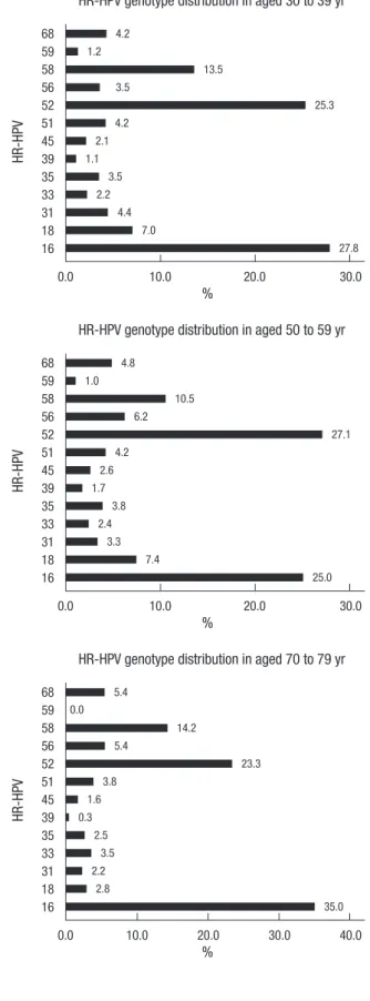 Fig. 2. The distribution of high-risk HPV genotypes according to age groups.