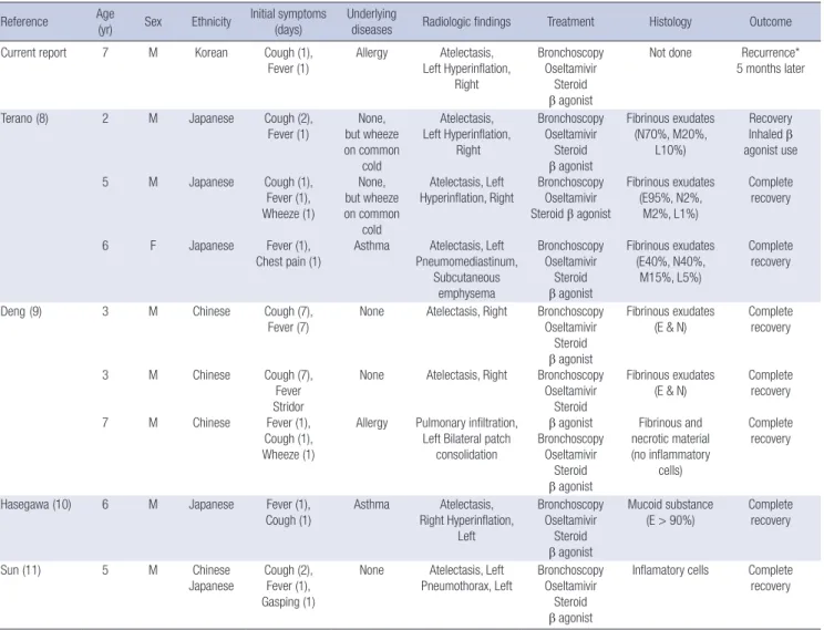 Table 1. Clinical characteristics of the children of plastic bronchitis associated with new influenza A (H1N1) virus infection Reference Age  