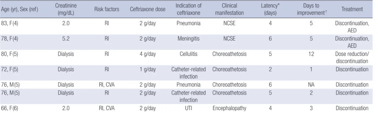 Table 1. Summary of reported cases of ceftriaxone-induced neurotoxicity Age (yr), Sex (ref) Creatinine  