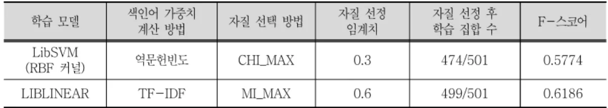 표  개별 기계학습 모델별 최고 성능 측정 결과