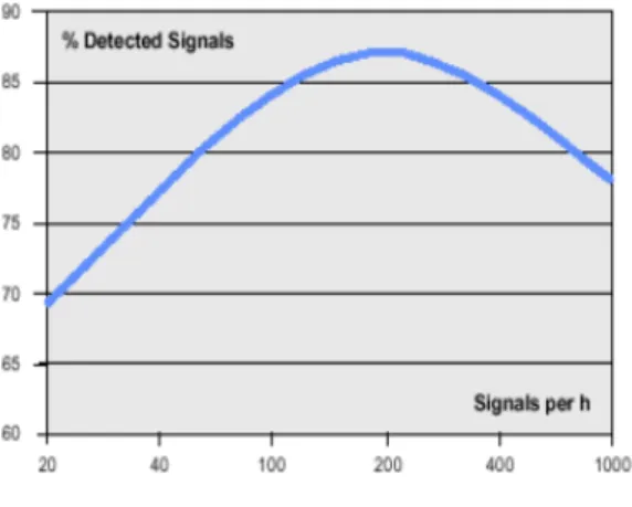 그림  1. The detection rate of macrography from    literature       육안판정  검단기는  검출률은  높지만  결점 의  정보를  기록할  수  없다는  단점을  가지고  있는데  반자동  검단기는  키보드,  디지털  야 드미터,  프로세싱  컴퓨터  등을  육안  판정  검 단기에  장착하여  구성함으로써  기록을  할  수  없는  단점을  보완하며  검단grid를  부착하여  육안판정으로  결점을  