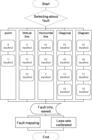 표 1. Positioning method according to defects' geometry